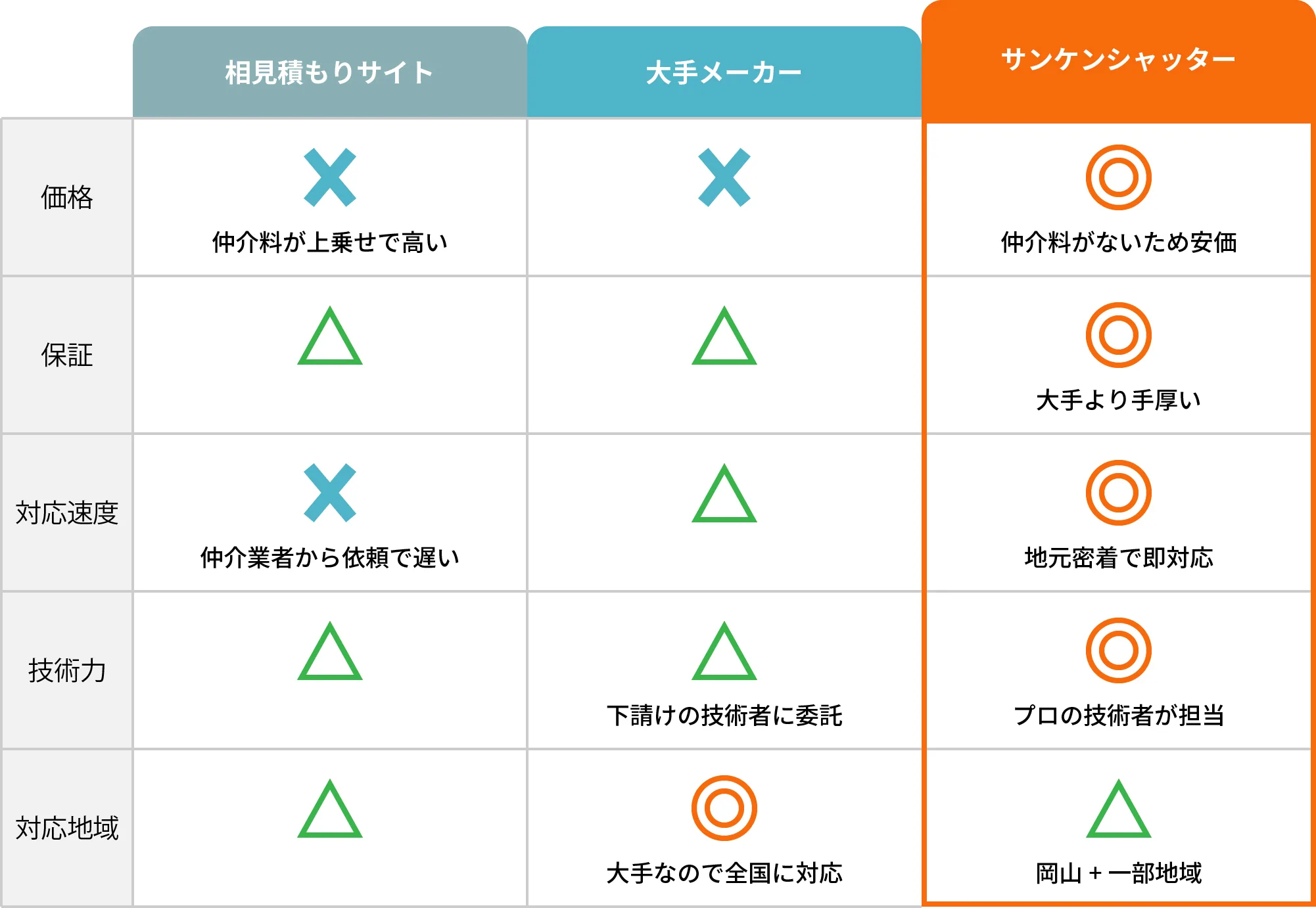 サンケンシャッターサービスと相見積もりサイト・大手メーカーの比較表